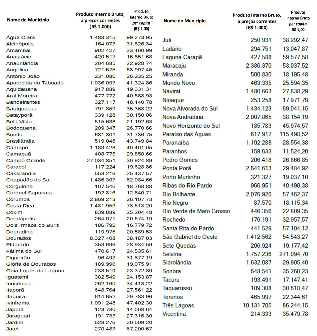 Lista pib