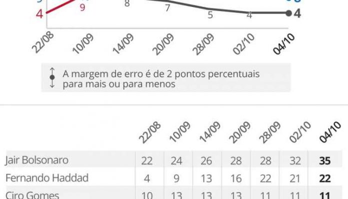 Datafolha 0410 intencao voto 750x430 696x399